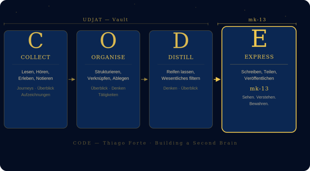 CODE - Collect, Organise, Distill, Express